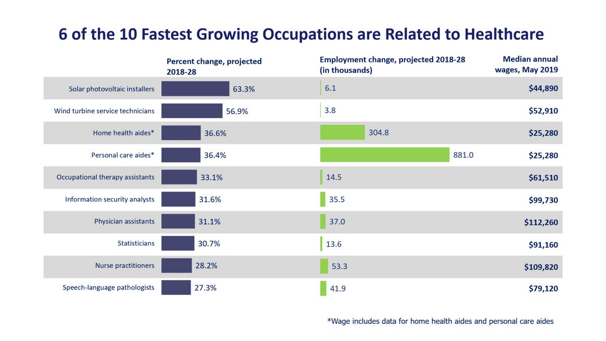 What Are The Fastest Growing Occupations In America? - Accidental Fire