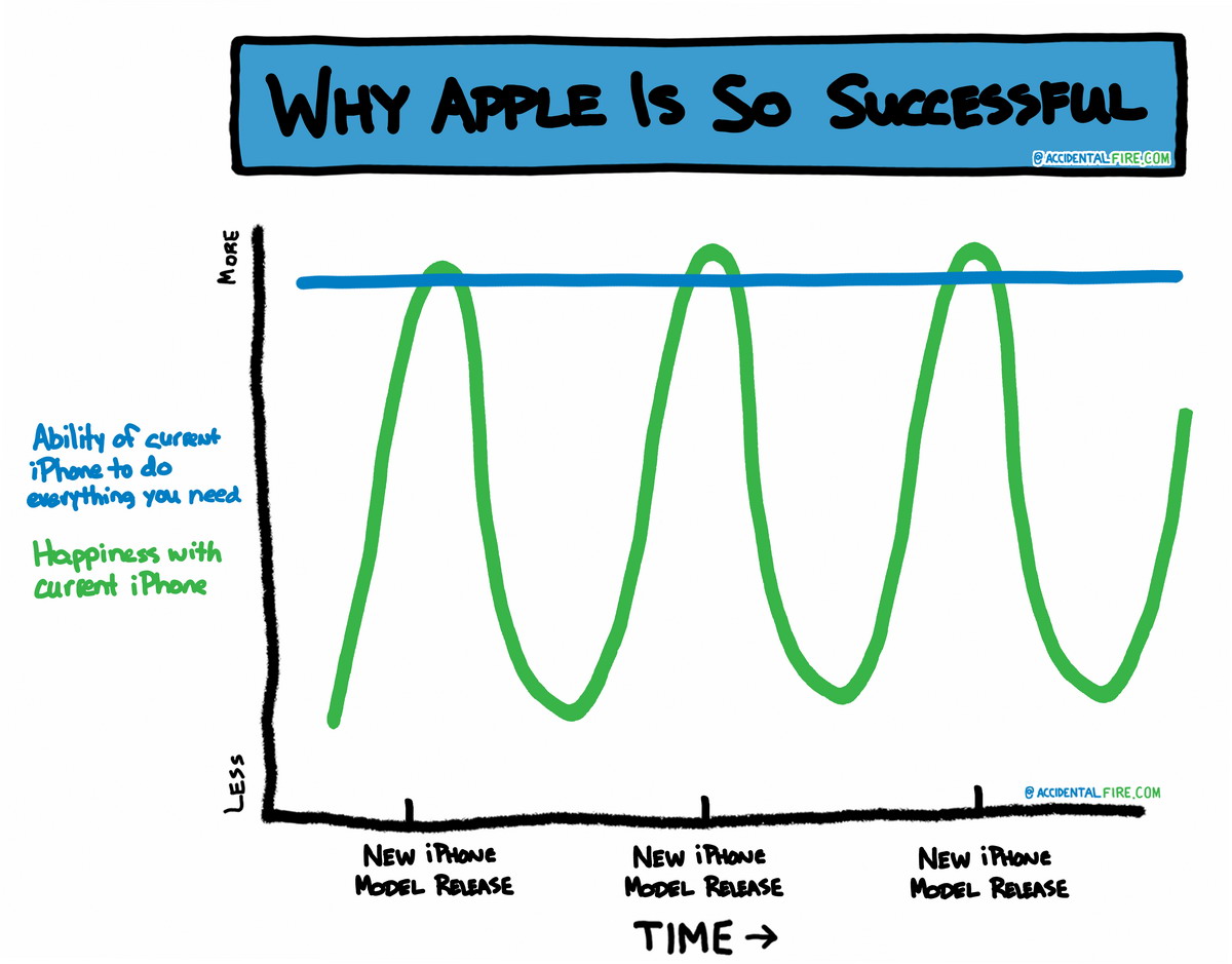 Why Apple Is So Successful - Accidental Fire